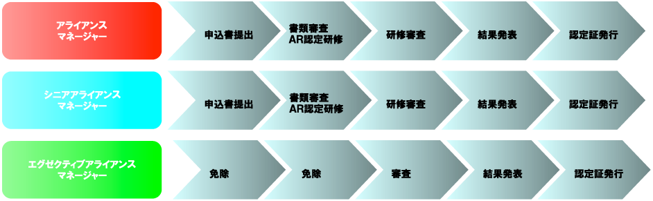 アライアンス協議会